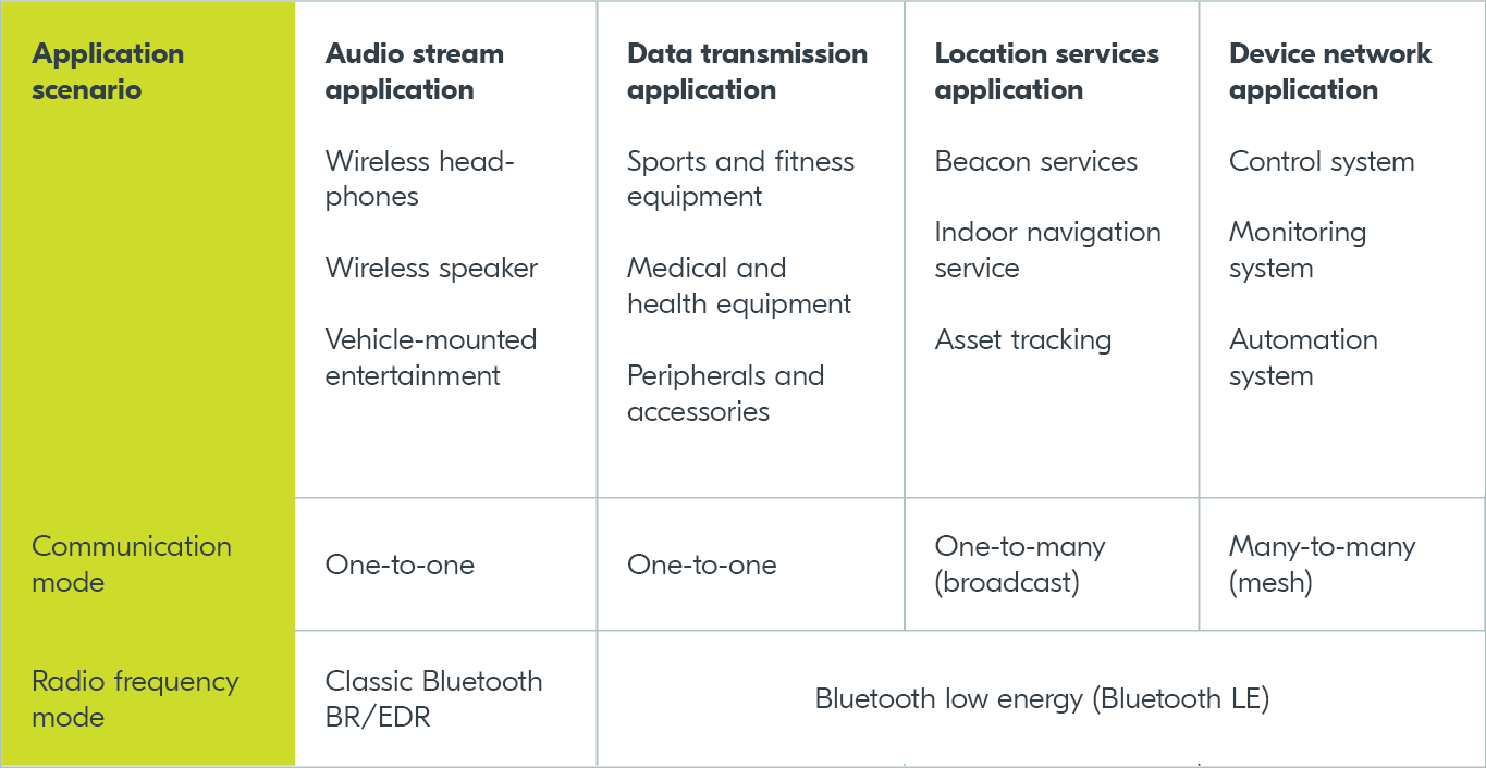 Bluetooth 4.0 vs 4.1